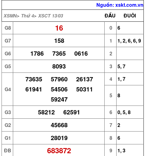 XSCT ngày 13-3-2024 XSCT ngày 13-3-2024