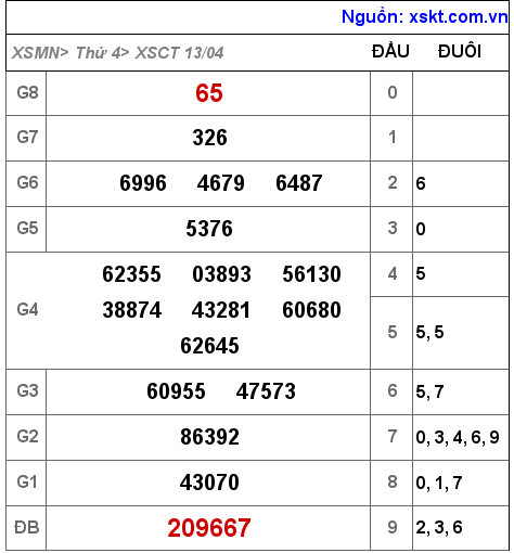 XSCT ngày 13-4-2022 XSCT ngày 13-4-2022