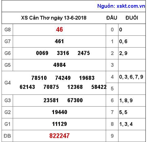 XSCT ngày 13-6-2018 XSCT ngày 13-6-2018