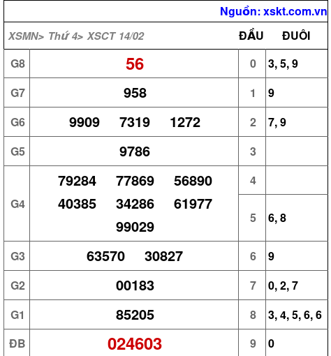 XSCT ngày 14-2-2024 XSCT ngày 14-2-2024