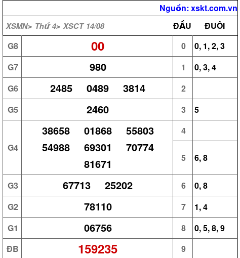 XSCT ngày 14-8-2024 XSCT ngày 14-8-2024