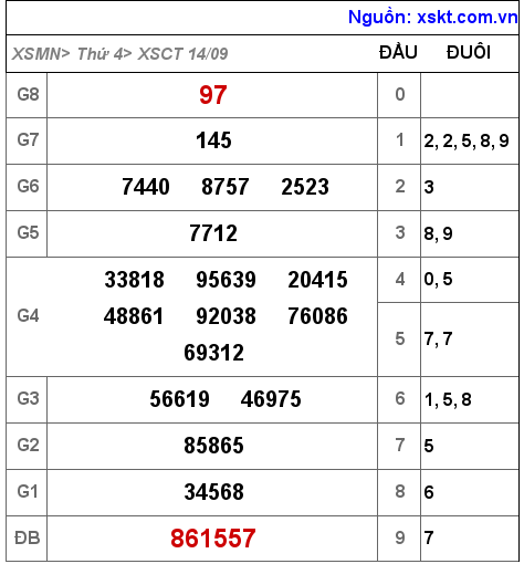 XSCT ngày 14-9-2022 XSCT ngày 14-9-2022