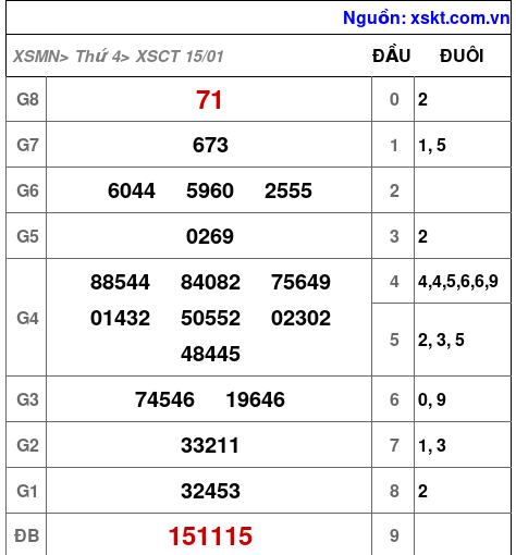 XSCT ngày 15-1-2025 XSCT ngày 15-1-2025