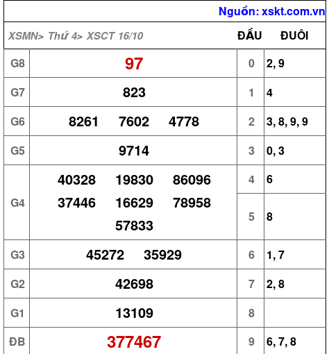 XSCT ngày 16-10-2024 XSCT ngày 16-10-2024