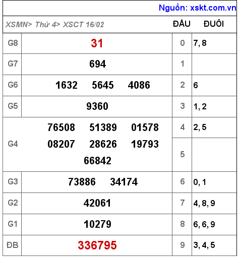 XSCT ngày 16-2-2022 XSCT ngày 16-2-2022