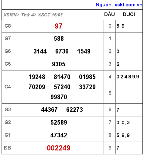 XSCT ngày 16-3-2022 XSCT ngày 16-3-2022