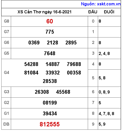 XSCT ngày 16-6-2021 XSCT ngày 16-6-2021