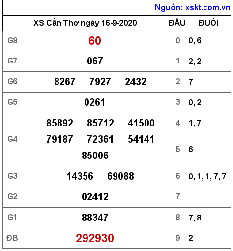 XSCT ngày 16-9-2020 XSCT ngày 16-9-2020