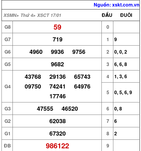 XSCT ngày 17-1-2024 XSCT ngày 17-1-2024