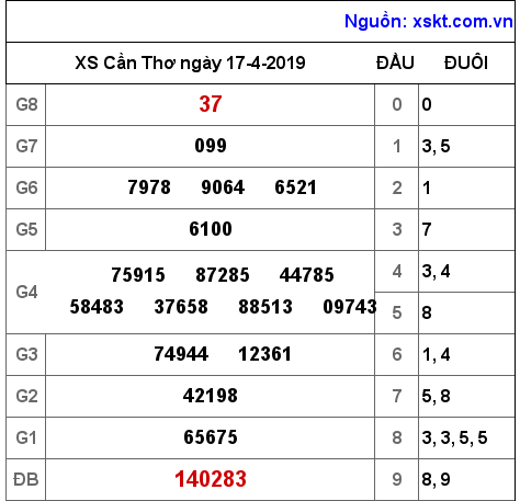 XSCT ngày 17-4-2019 XSCT ngày 17-4-2019