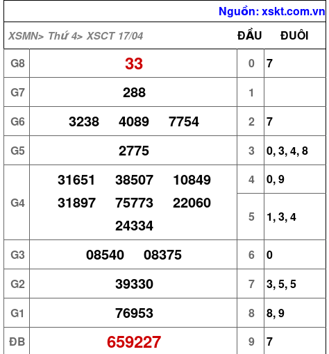 XSCT ngày 17-4-2024 XSCT ngày 17-4-2024