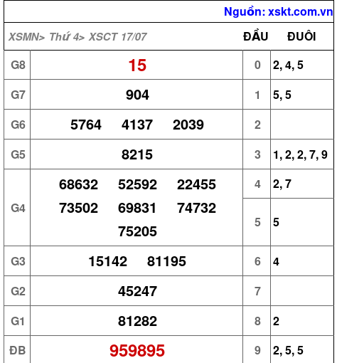 XSCT ngày 17-7-2024 XSCT ngày 17-7-2024