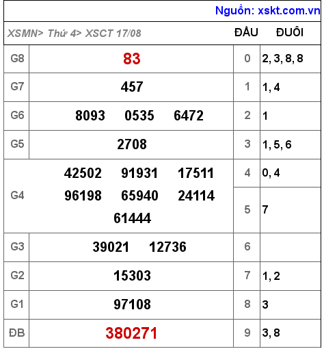 XSCT ngày 17-8-2022 XSCT ngày 17-8-2022