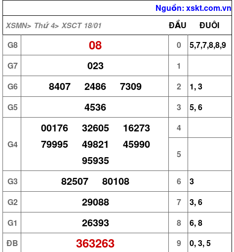 XSCT ngày 18-1-2023 XSCT ngày 18-1-2023