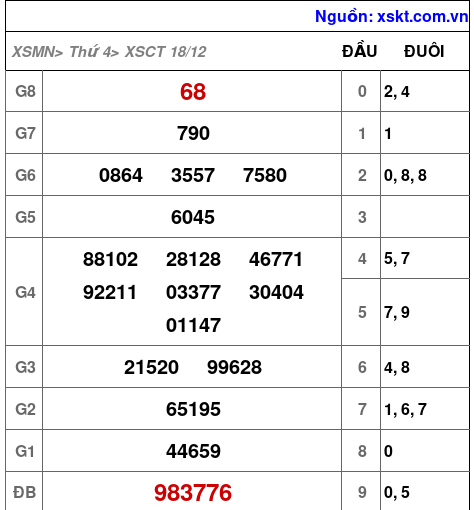 XSCT ngày 18-12-2024 XSCT ngày 18-12-2024