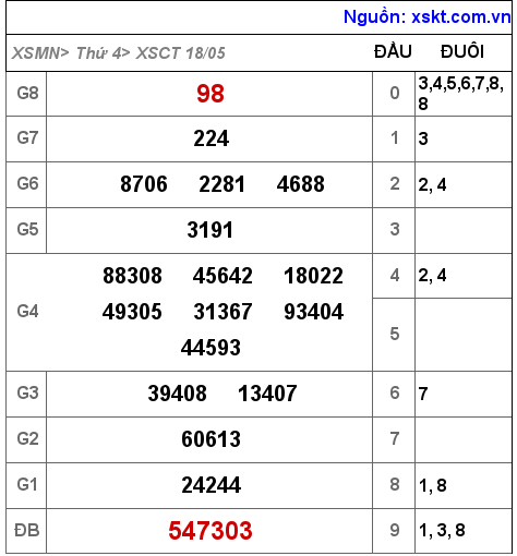 XSCT ngày 18-5-2022 XSCT ngày 18-5-2022