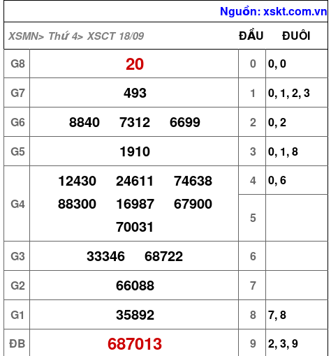 XSCT ngày 18-9-2024 XSCT ngày 18-9-2024
