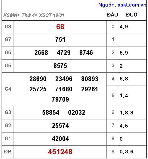 XSCT ngày 19-1-2022 XSCT ngày 19-1-2022