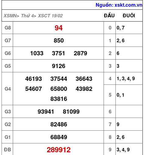 XSCT ngày 19-2-2025 XSCT ngày 19-2-2025