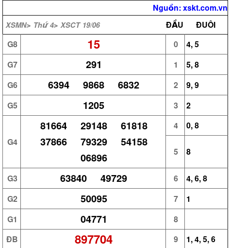 XSCT ngày 19-6-2024 XSCT ngày 19-6-2024