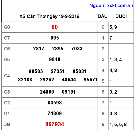 XSCT ngày 19-9-2018 XSCT ngày 19-9-2018