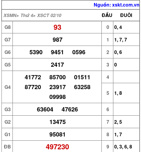 XSCT ngày 2-10-2024 XSCT ngày 2-10-2024
