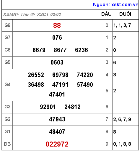 XSCT ngày 2-3-2022 XSCT ngày 2-3-2022