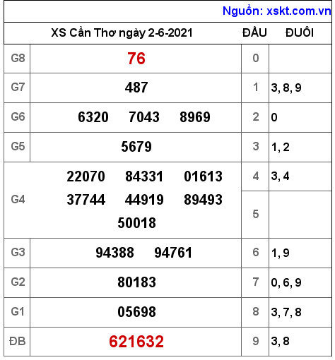 XSCT ngày 2-6-2021 XSCT ngày 2-6-2021