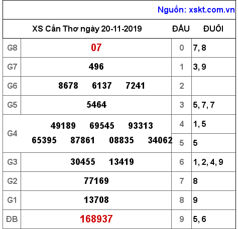 XSCT ngày 20-11-2019 XSCT ngày 20-11-2019
