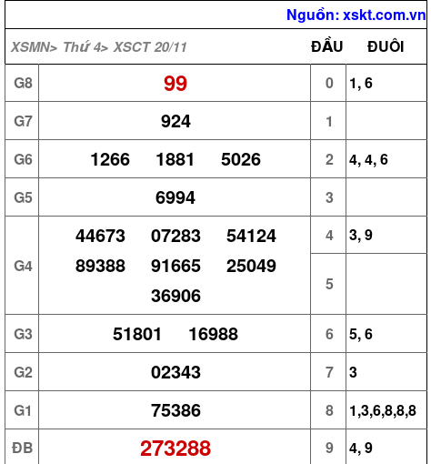 XSCT ngày 20-11-2024 XSCT ngày 20-11-2024