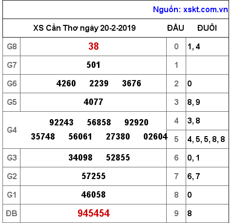 XSCT ngày 20-2-2019 XSCT ngày 20-2-2019