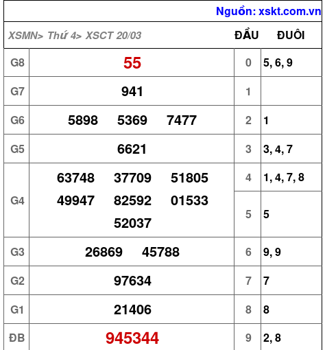 XSCT ngày 20-3-2024 XSCT ngày 20-3-2024