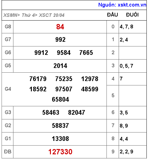 XSCT ngày 20-4-2022 XSCT ngày 20-4-2022