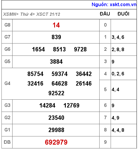 XSCT ngày 21-12-2022 XSCT ngày 21-12-2022