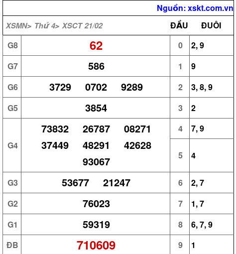 XSCT ngày 21-2-2024 XSCT ngày 21-2-2024