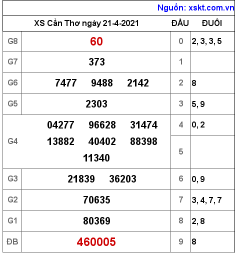XSCT ng?y 21-4-2021 XSCT ng?y 21-4-2021