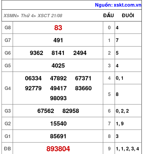 XSCT ngày 21-8-2024 XSCT ngày 21-8-2024