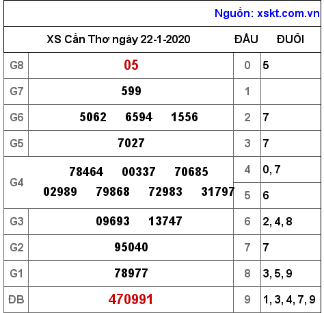 XSCT ngày 22-1-2020 XSCT ngày 22-1-2020