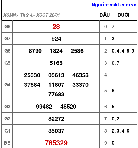 XSCT ngày 22-1-2025 XSCT ngày 22-1-2025