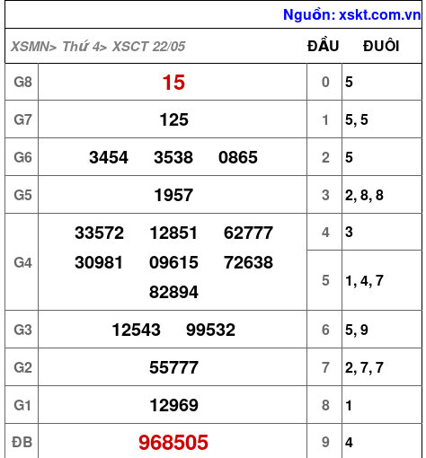 XSCT ngày 22-5-2024 XSCT ngày 22-5-2024