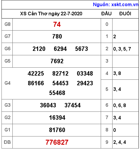 XSCT ngày 22-7-2020 XSCT ngày 22-7-2020