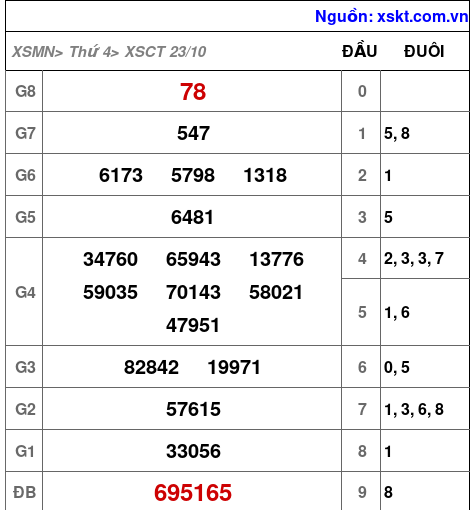 XSCT ngày 23-10-2024 XSCT ngày 23-10-2024