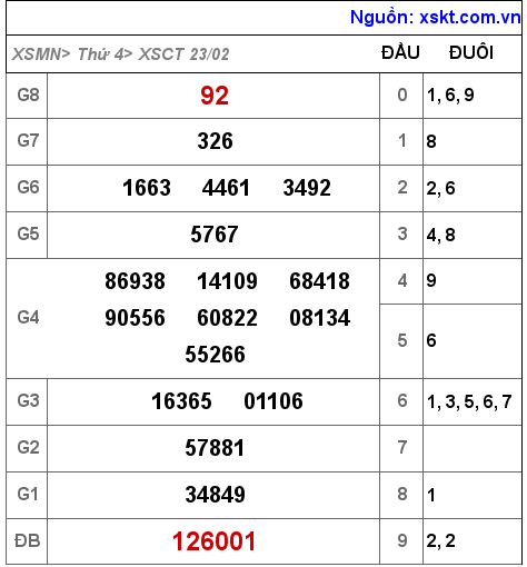 XSCT ngày 23-2-2022 XSCT ngày 23-2-2022