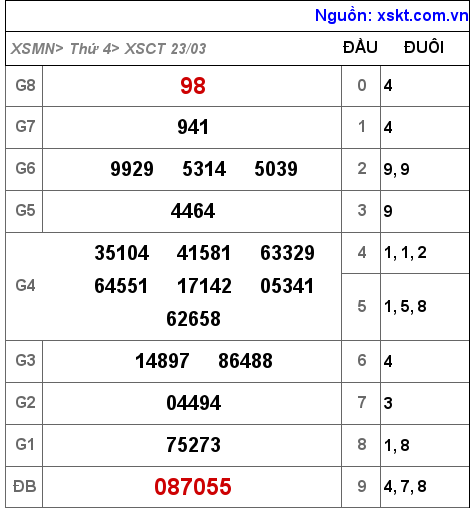 XSCT ngày 23-3-2022 XSCT ngày 23-3-2022