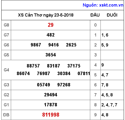 XSCT ngày 23-5-2018 XSCT ngày 23-5-2018