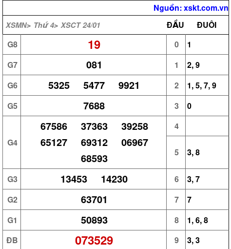 XSCT ngày 24-1-2024 XSCT ngày 24-1-2024