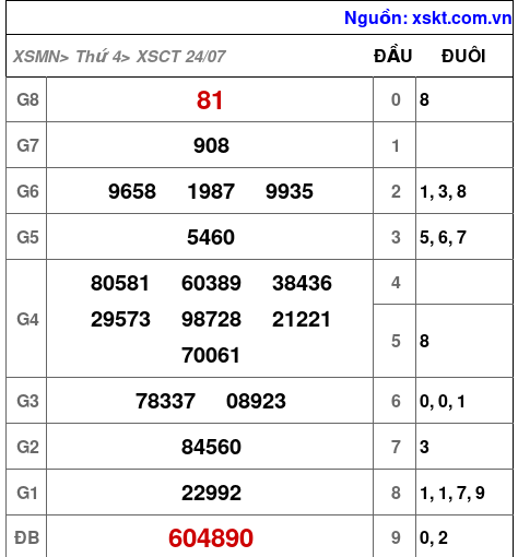 XSCT ngày 24-7-2024 XSCT ngày 24-7-2024
