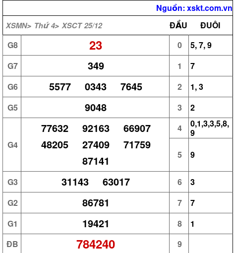 XSCT ngày 25-12-2024 XSCT ngày 25-12-2024