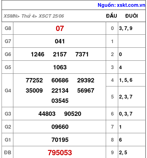 XSCT ngày 25-6-2025 XSCT ngày 25-6-2025