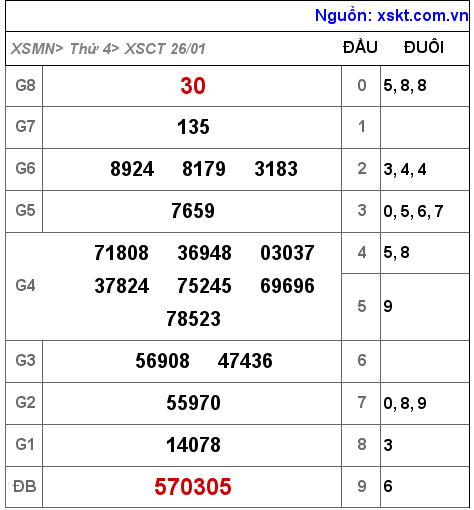 XSCT ngày 26-1-2022 XSCT ngày 26-1-2022